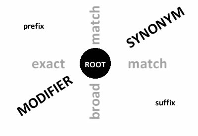 Optimizing Multiple Keywords