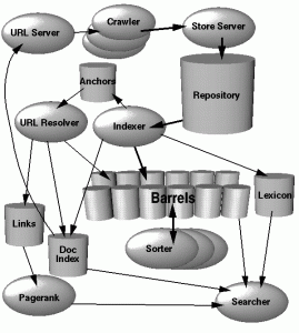 The Search Process