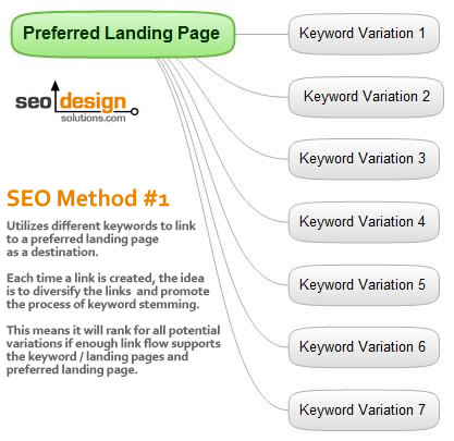 seo-method1 SEO Method#1 to Produce Keyword Stemming