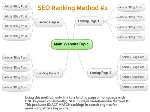 seo-method2 SEO Ranking Method#2 for Exact Match Competitive Rankings