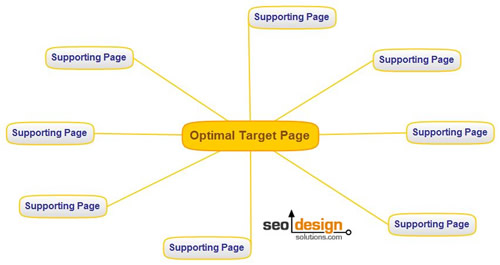 theming-on-page-links SEO Rankings and How to Create Them