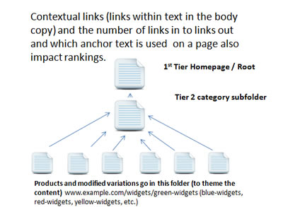 category-pages Example of 2nd Tier Category Pages