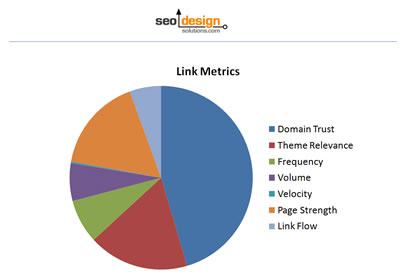 link-metrics-pie-chart SEO Link Metrics