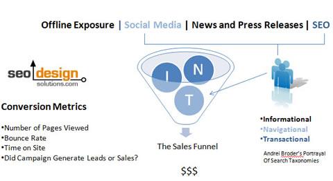 Is Your Sales Funnel Informational, Navigational or Transactional?