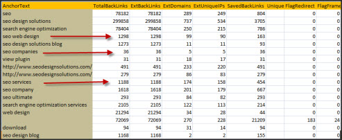 anchor-text-diversity Majestic SEO Anchor Text Report
