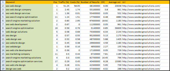 sem-rush-serp-page-report SEM Rush SERP Data