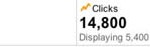 Impressions and Click Through Rate