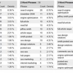 Unique Search – Targeting Semantic Root Phrases and Keywords