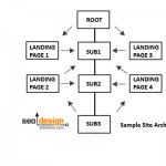 SEO Web Site Architecture and Why It’s Important