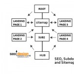 SEO, Subdomains, Site Architecture and Sitemaps