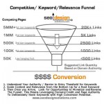 Competitive Keyword Relevance Thresholds and the Conversion Funnel