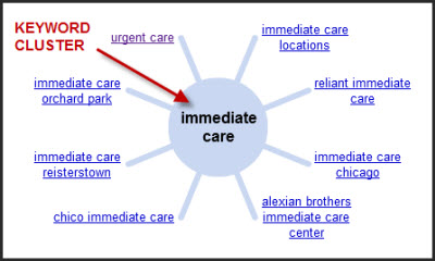 Keyword Cluster from Google's Wonder Wheel