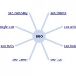 The Google Wonder Wheel Graphical Search Tool